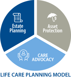 Life Care Planning Model
